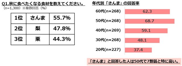 秋に食べたくなる食材／年代別「サンマ」の回答率（提供画像）