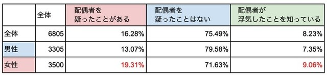 配偶者が浮気していると疑ったことはあるか（提供画像）
