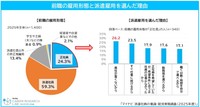前職の雇用形態と派遣雇用を選んだ理由（提供画像）