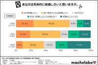 将来的に結婚したいと思いますか？（提供画像）