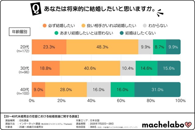 将来的に結婚したいと思いますか？（提供画像）