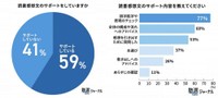 サポート内容は「誤字脱字・表現のチェック」が最多（出典：塾選ジャーナル調べ:『小学生の読書感想文』に関する調査）