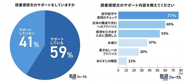 サポート内容は「誤字脱字・表現のチェック」が最多（出典：塾選ジャーナル調べ:『小学生の読書感想文』に関する調査）
