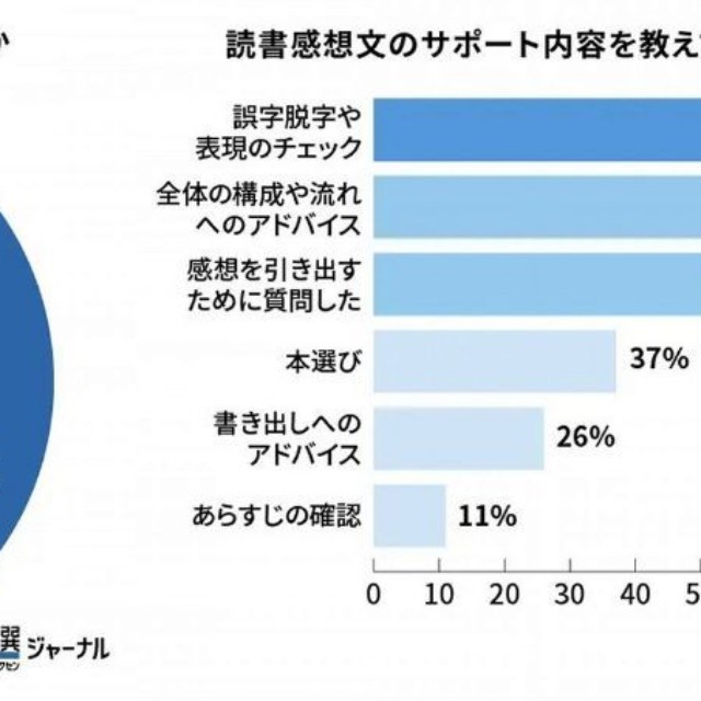 サポート内容は「誤字脱字・表現のチェック」が最多（出典：塾選ジャーナル調べ:『小学生の読書感想文』に関する調査）