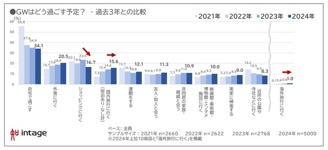 今年のGWの過ごし方（提供画像）