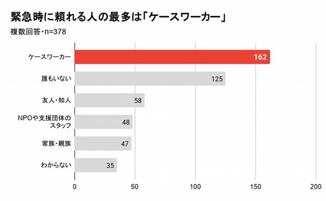 緊急時に頼れる人はいるか（提供画像）