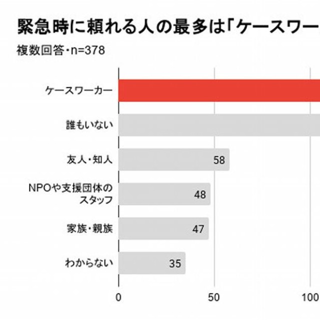 緊急時に頼れる人はいるか（提供画像）