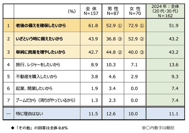 投資する理由（提供画像）