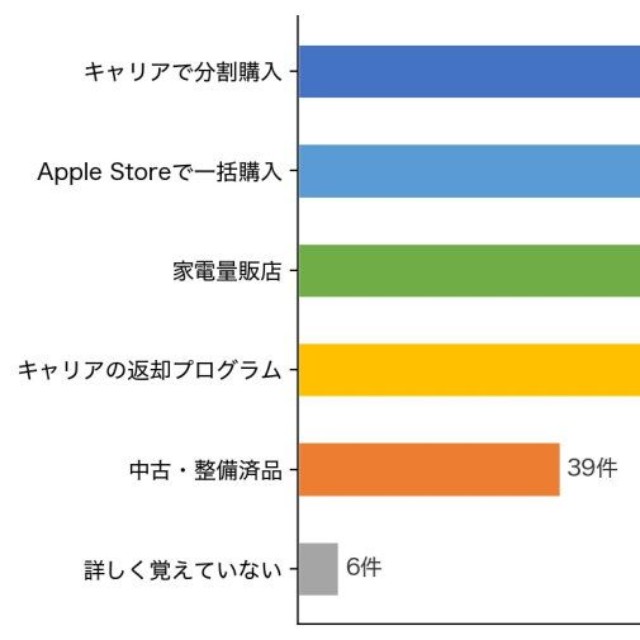 これまでiPhoneを購入してきた方法は？（提供画像）