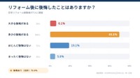 リフォーム後に後悔したことはありますか？（提供画像）