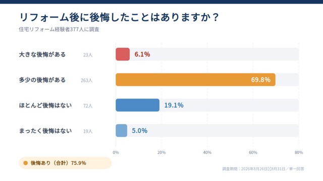 リフォーム後に後悔したことはありますか？（提供画像）