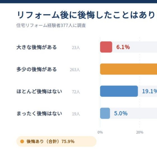 リフォーム後に後悔したことはありますか？（提供画像）