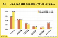 どのくらいの金額を自身の報酬として受け取っていますか。（提供画像）