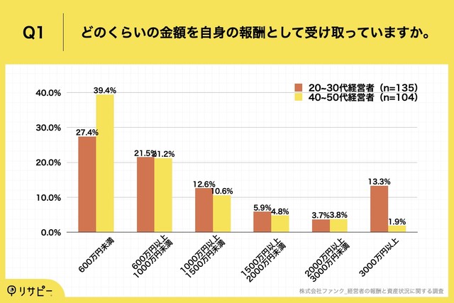 どのくらいの金額を自身の報酬として受け取っていますか。（提供画像）