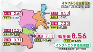 宮城県のインフルエンザ感染者数　５週連続で増加　注意報継続