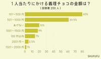 1人当たりにかける義理チョコの金額（提供画像）