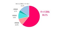 前の職場を退職する前に、有休をどの程度使い切った？（提供画像）