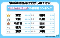 三大都市の都市名ランキング