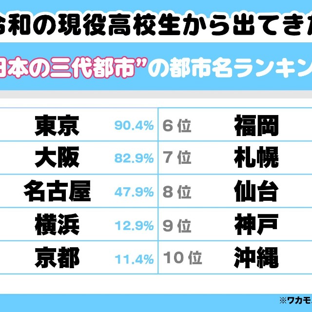 三大都市の都市名ランキング