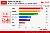夏休みのお金を通じて、子どもに身につけてほしいこと（提供画像）