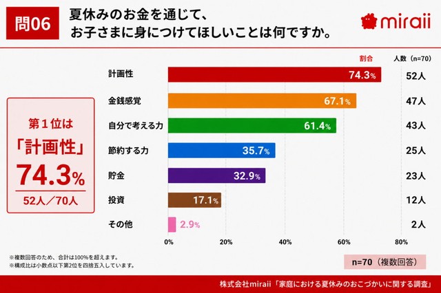夏休みのお金を通じて、子どもに身につけてほしいこと（提供画像）