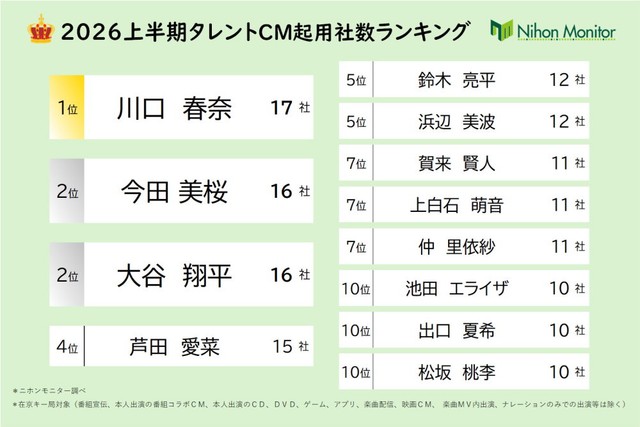2026上半期タレントCM起用社数ランキング（提供画像）