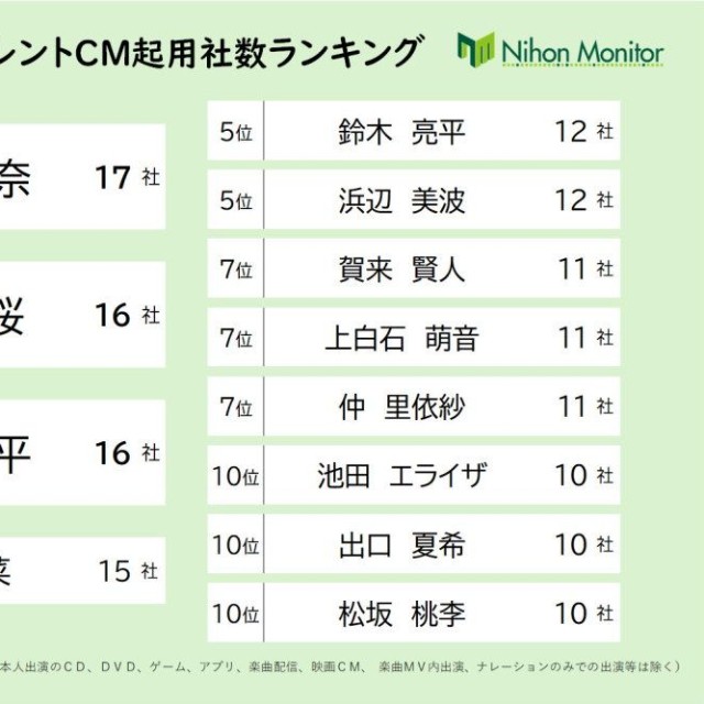 2026上半期タレントCM起用社数ランキング（提供画像）