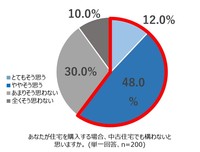 住宅を購入する場合、中古住宅でも構わないと思いますか（提供画像）