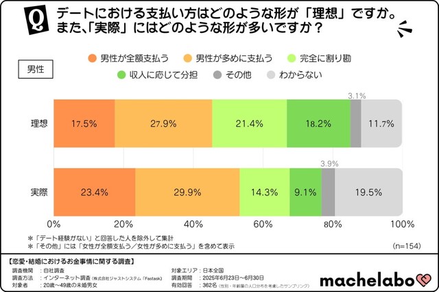 【男性】デートにおける理想の支払い方法と実際の支払い方法（提供画像）