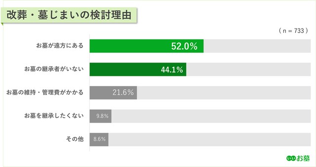 改葬・墓じまいの検討理由（提供画像）