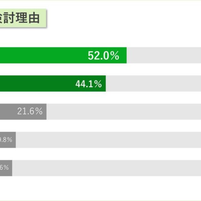 改葬・墓じまいの検討理由（提供画像）