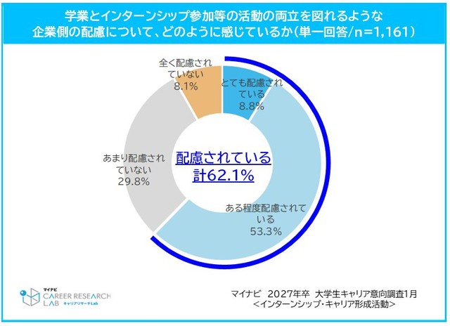 学業とインターンシップ参加等の活動の両立を図れるような企業側の配慮について、どのように感じているか（提供画像）