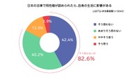 日本の法律で同性婚が認められたら、自身の生活に影響があると思うか（提供画像）