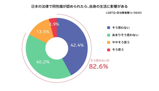 日本の法律で同性婚が認められたら、自身の生活に影響があると思うか（提供画像）