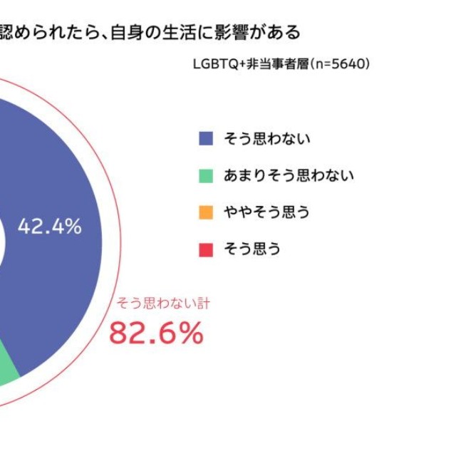 日本の法律で同性婚が認められたら、自身の生活に影響があると思うか（提供画像）