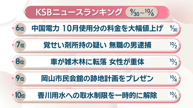 KSBニュースアクセス数ランキング　9月30日～10月6日