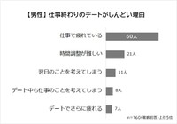 男性の仕事終わりのデートがしんどい理由1位は「仕事で疲れている」（提供画像）