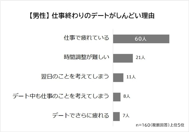 男性の仕事終わりのデートがしんどい理由1位は「仕事で疲れている」（提供画像）