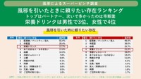 風邪を引いた時に頼りたい存在ランキング（提供画像）