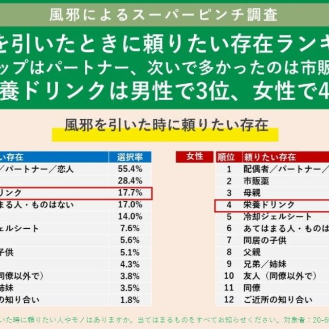 風邪を引いた時に頼りたい存在ランキング（提供画像）