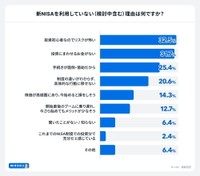 新NISAを利用していない（検討中含む）理由（出典：家計診断・相談サービス「オカネコ」調べ）