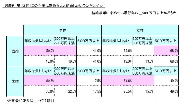 結婚相手に求めたい最低年収（500万円以上かどうか）（提供画像）