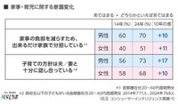 家事・育児に関する意識変化（提供画像）