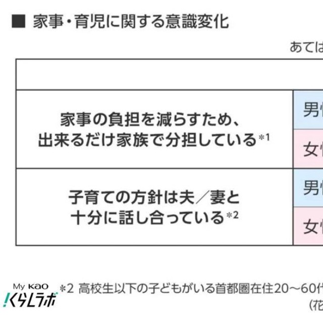 家事・育児に関する意識変化（提供画像）