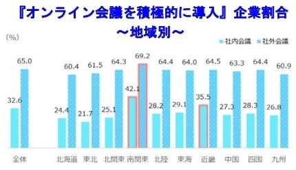 【地域別】オンライン会議を積極的に導入している割合（提供画像）