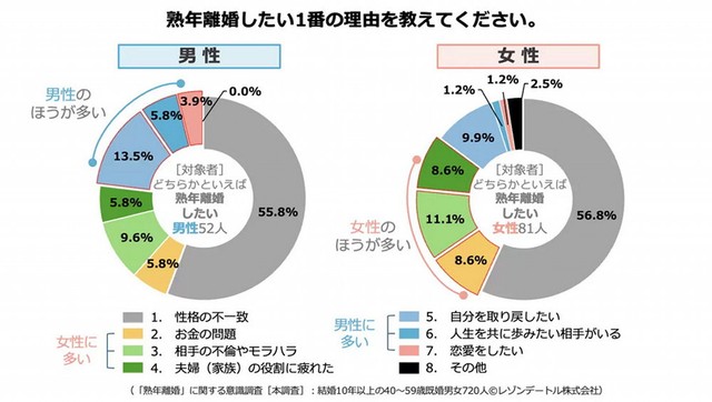 【男女別】熟年離婚したい1番の理由（提供画像）