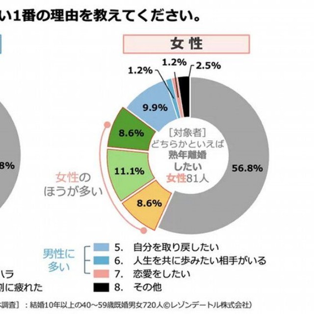 【男女別】熟年離婚したい1番の理由（提供画像）