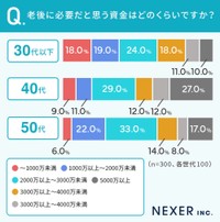 老後に必要だと思う資金はいくらか
