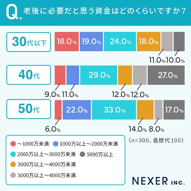 老後に必要だと思う資金はいくらか