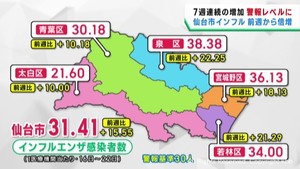仙台市のインフルエンザ感染者数　前週から倍増　警報基準を上回る